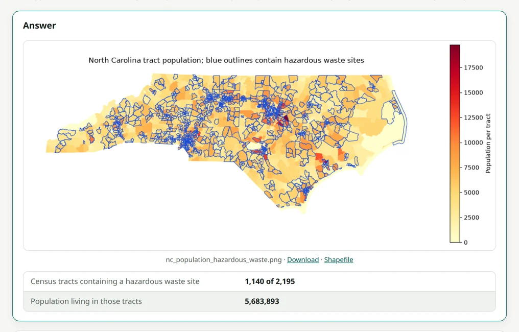 The Answer card. A map of North Carolina tract population with tracts that contain hazardous waste sites outlined in blue, with Download and Shapefile links. Below the map: 1,140 of 2,195 census tracts contain a site, and 5,683,893 people live in those tracts.