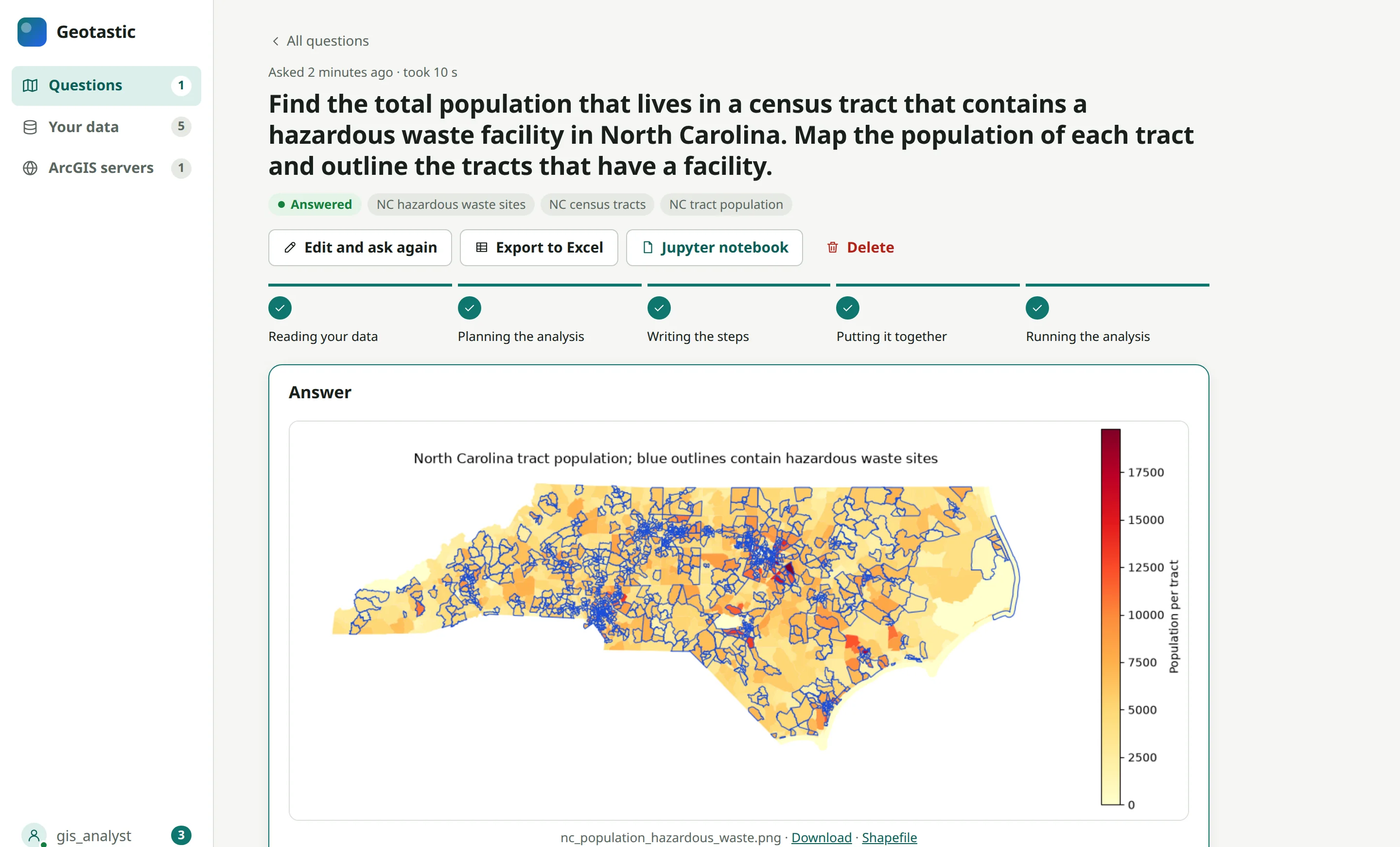 Geotastic question page. The question asks for the population of North Carolina census tracts that contain a hazardous waste facility. The page shows the Answered status, the datasets used, buttons to export to Excel and as a Jupyter notebook, five finished stages, and a choropleth map of tract population with the tracts that have a facility outlined in blue.