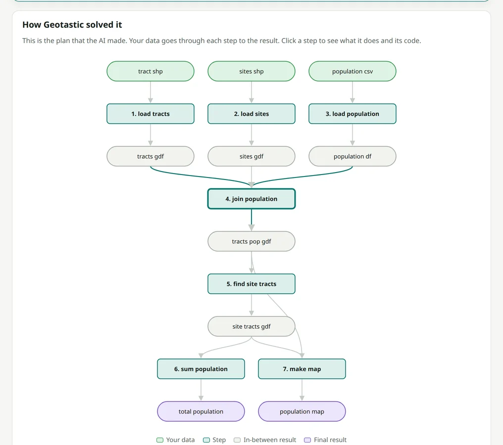 The solution graph under How Geotastic solved it. Three inputs (tracts, sites, population) go through load steps, a join, a step that finds tracts with sites, and then a sum step and a map step to two final results.