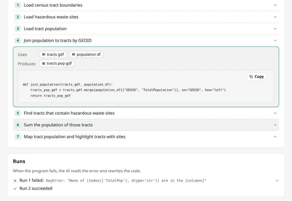 Step 4, Join population to tracts by GEOID, open to show its inputs, its output and its Python code. Below, the Runs card shows that run 1 failed with a KeyError and run 2 succeeded after the AI fixed the code.